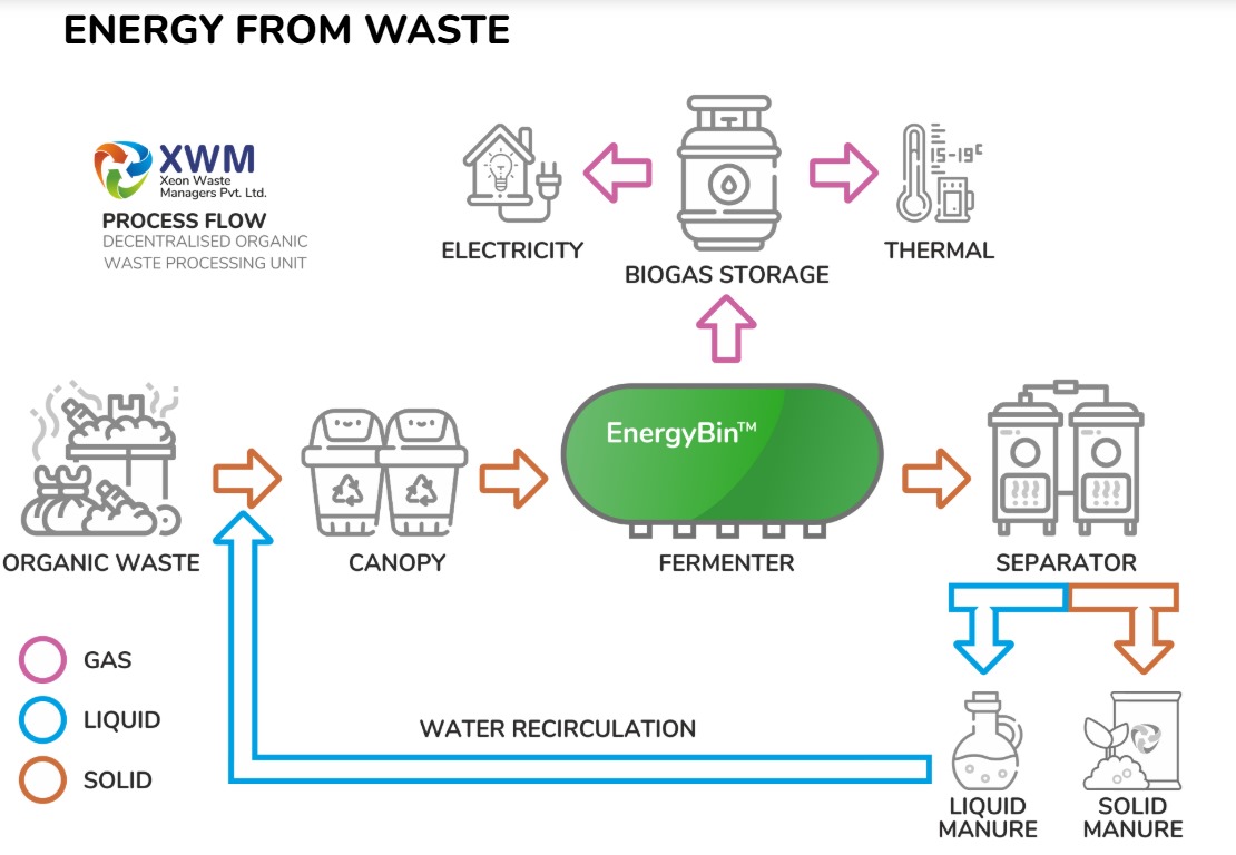   Bio Gas – Fuel From Waste