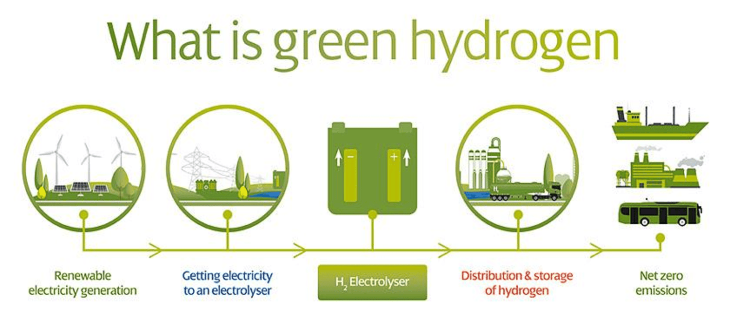 Gujarat Approves 1.99 Lakh Hectares for Green Hydrogen Park: A Major ...